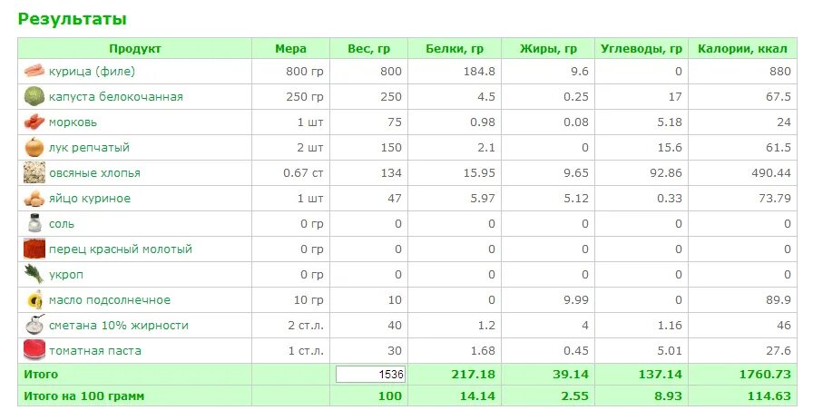 Куриное мясо калорийность на 100 грамм. Мясо белки жиры углеводы на 100 грамм. Капуста белокочанная калорийность на 100 грамм. Тушеная капуста калории на 100 грамм.