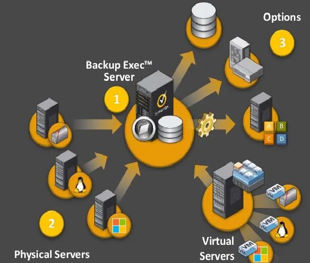 Symantec backup exec. Symantec backup exec