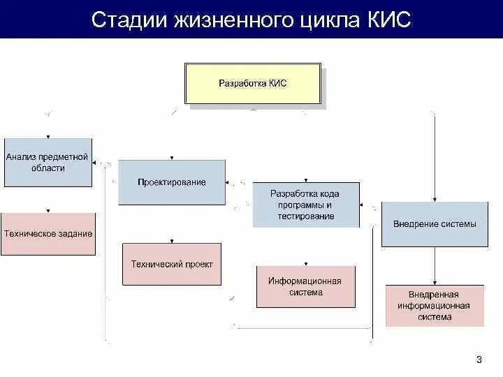 Этапы жизненного цикла информационной системы. Жизненный цикл корпоративной информационной системы. Жизненный цикл разработки. Этапы жизненного цикла корпоративных информационных систем. Модели кис