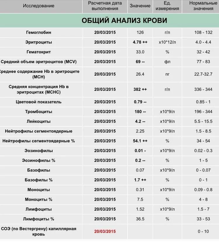 Гранулоциты повышены у мужчины в крови. Незрелые гранулоциты в крови норма. Незрелые гранулоциты показатель. Незрелые гранулоциты норма у детей. Клинический анализ крови гранулоциты норма.