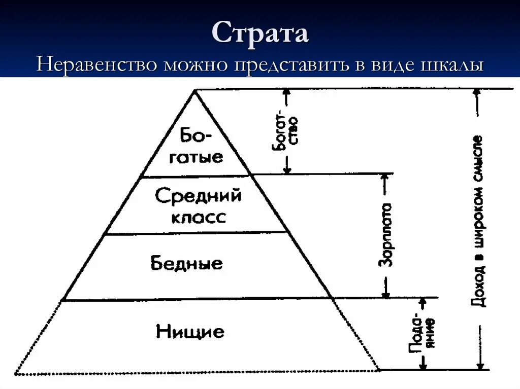 Состав средний класс. Социальная структура общества пирамида. Пирамида стратификации. Социальная стратификация общества пирамида. Стратификации современного общества треугольник.