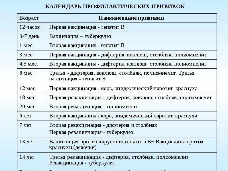 Прививки после болезни когда можно. План проведения профилактических прививок. Составление плана профилактических прививок детям. Вакцинация. Схема проведения профилактических прививок у детей.. План проведения профилактических прививок ребенку до 1 года.