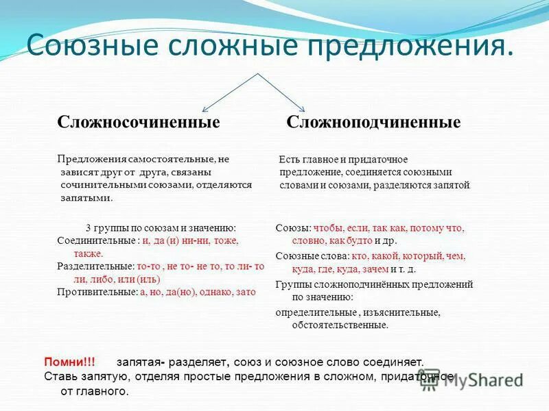 Сложные предложения разделяются запятой. Сложные союзные предложения. Сложное предложение с союзом и.