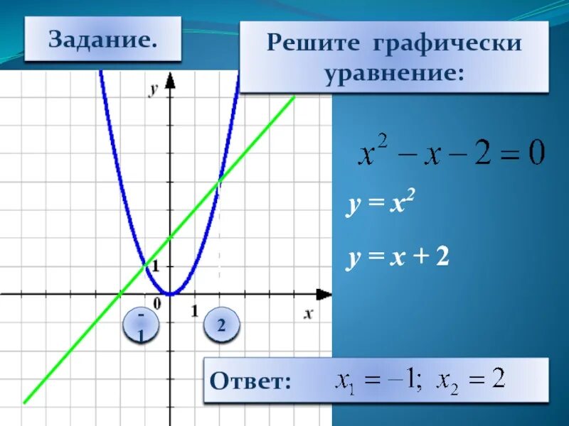 Реши графически уравнение корень x