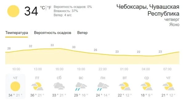 Погода чебоксарах 2024 год март месяц. Погода в Чебоксарах на сегодня. Температура Чебоксары. Температура в Чебоксарах сегодня. Прогноз погоды в Чебоксарах на неделю.