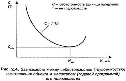 Снижения трудоемкости производства
