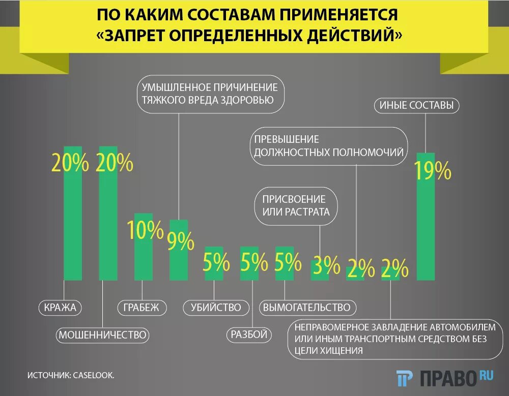 Запрет совершать действия. Запрет определенных действий. Запрет определенных действий УПК. Ст 105.1 УПК. Домашний арест мера пресечения в уголовном процессе.