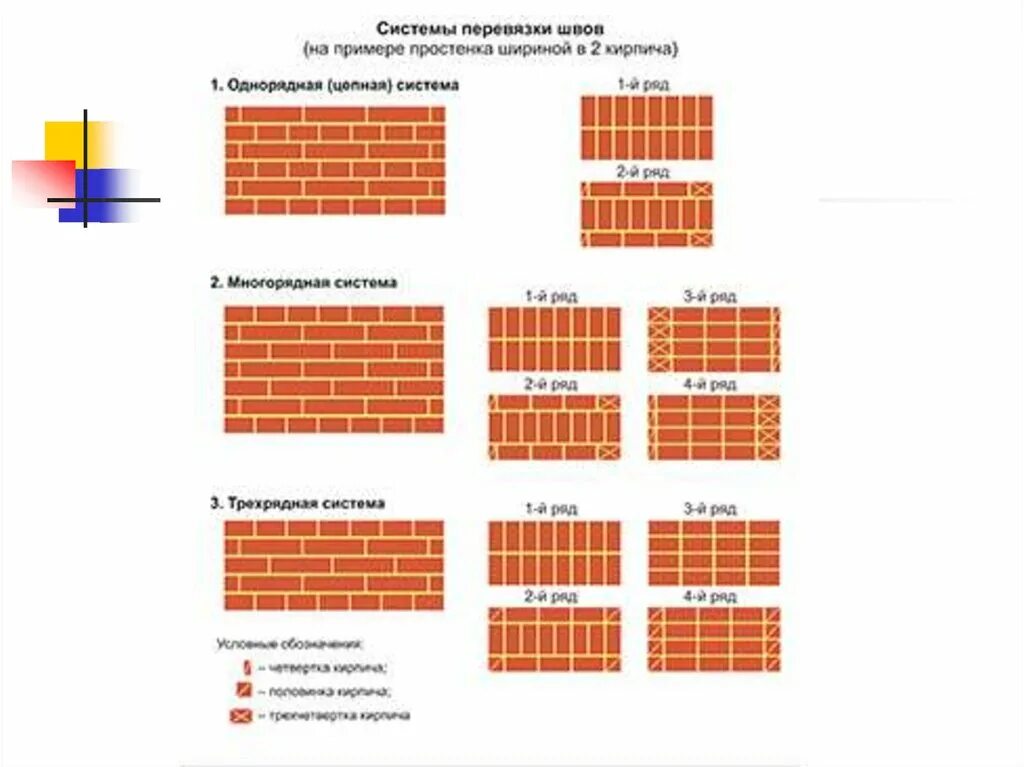 Многорядная система перевязки кладки