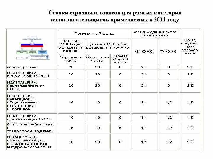 Отчисления в ПФР по годам таблица. Отчисления во внебюджетные фонды в 2022 году ставки таблица. Размер страховых взносов в процентах. Размер взноса в пенсионный фонд.