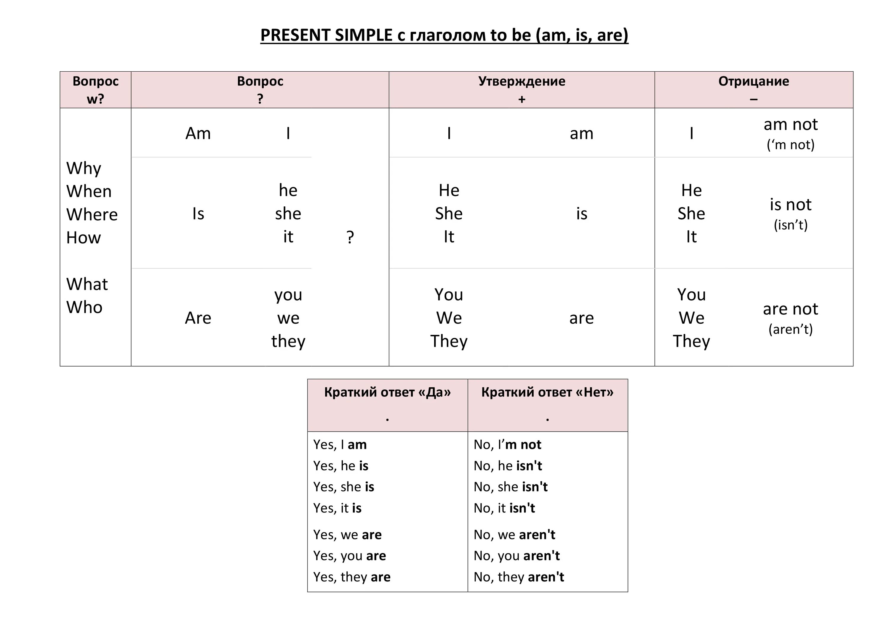 To be present simple таблица. Глагол to be в present simple таблица. Глагол be в present simple таблица. Глагол to be в present simple правило. Глагол to be во временах simple