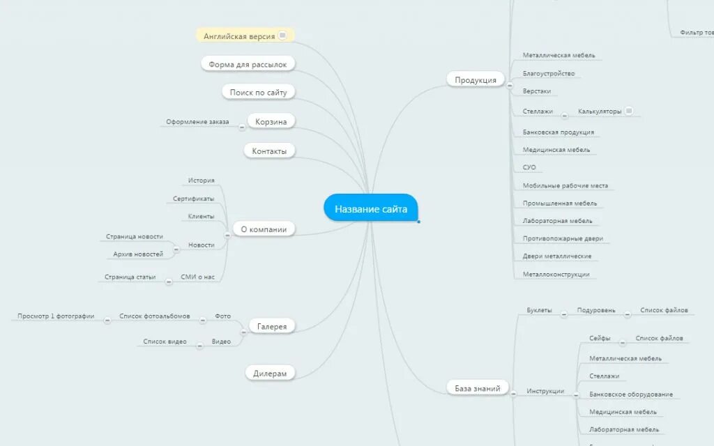 Правильная структура сайта в виде схемы. Структурная схема сайта пример. Разработка структуры сайта. Структура сайта карта сайта.