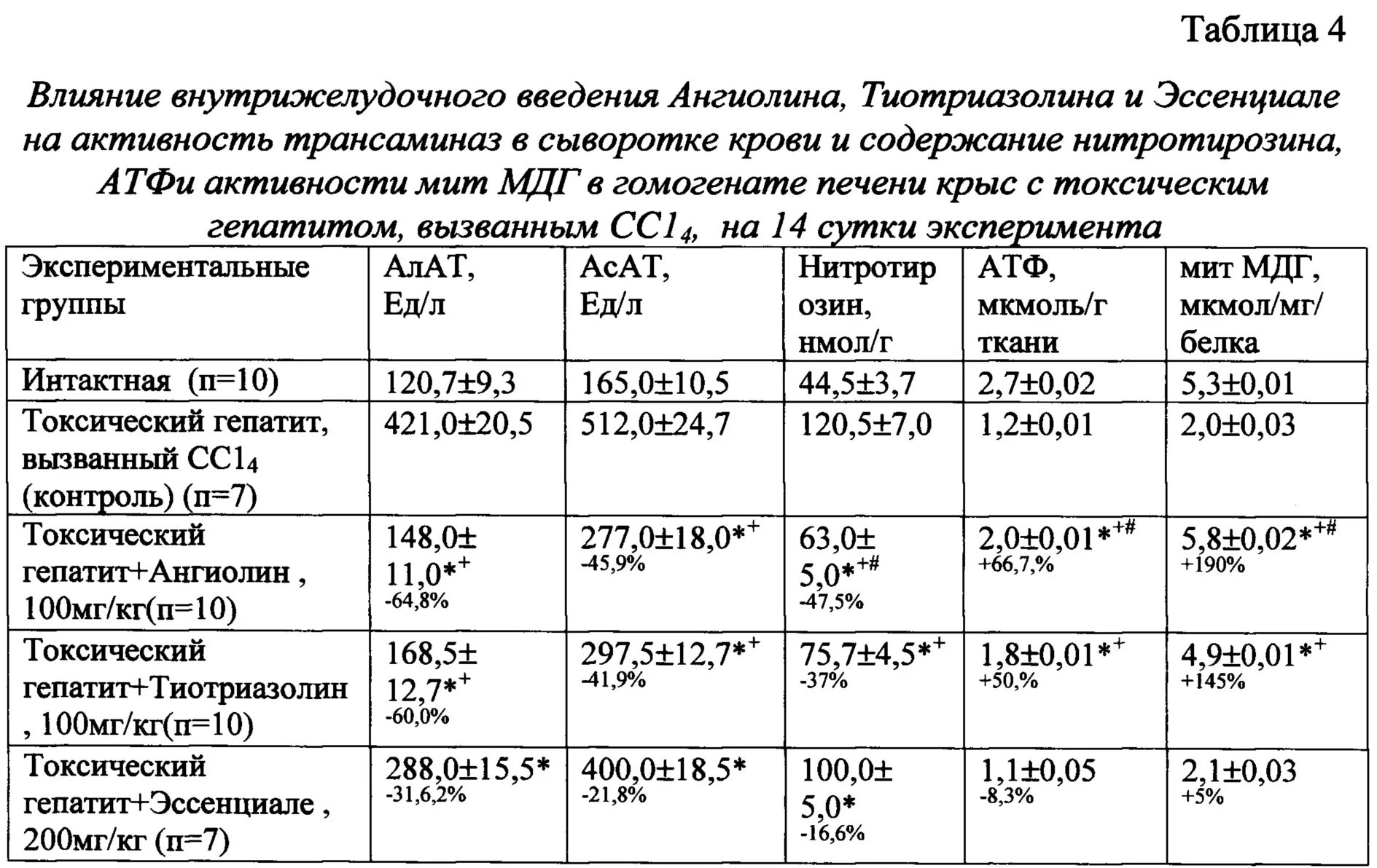 Токсический гепатит биохимические показатели крови. Токсический гепатит показатели крови. Показатели крови при токсическом гепатите. Гепатит с показатели анализов. Биохимическая активность гепатита