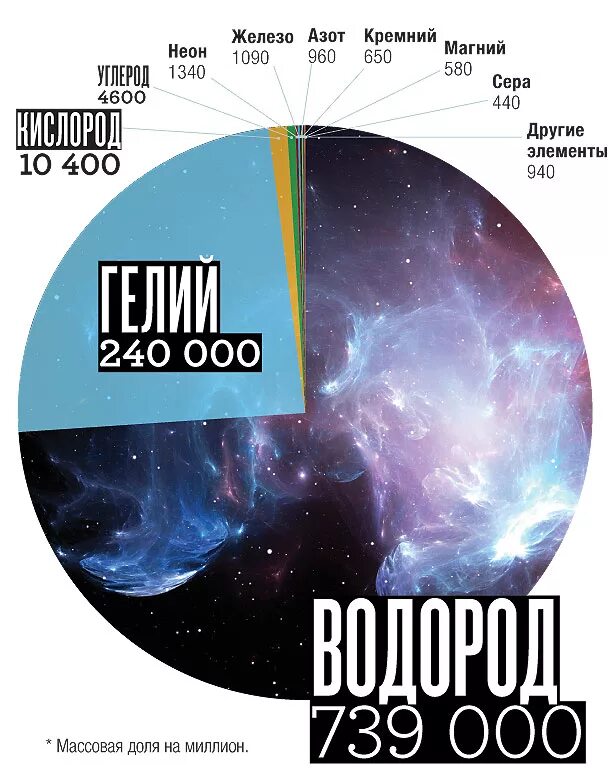 Какой химический элемент распространенный на земле. Химические элементы во вселенной. водород самый распространенный элемент во вселенной. водород — это самый распространённый элемент во вселенной.. самый распространенный химический элемент во вселенной.