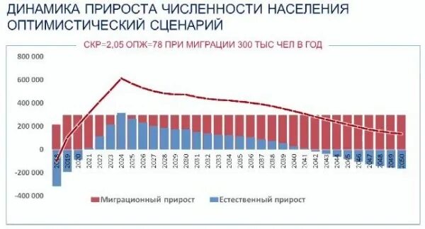 Демографическая ситуация в России 2022. Демография 2024. Демографическая ситуация в Тунисе 2022. Численность прирост германии