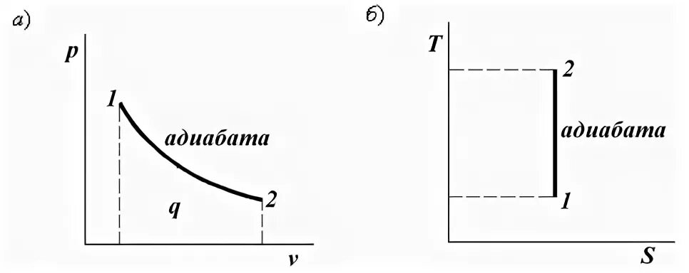 Диаграмма адиабаты
