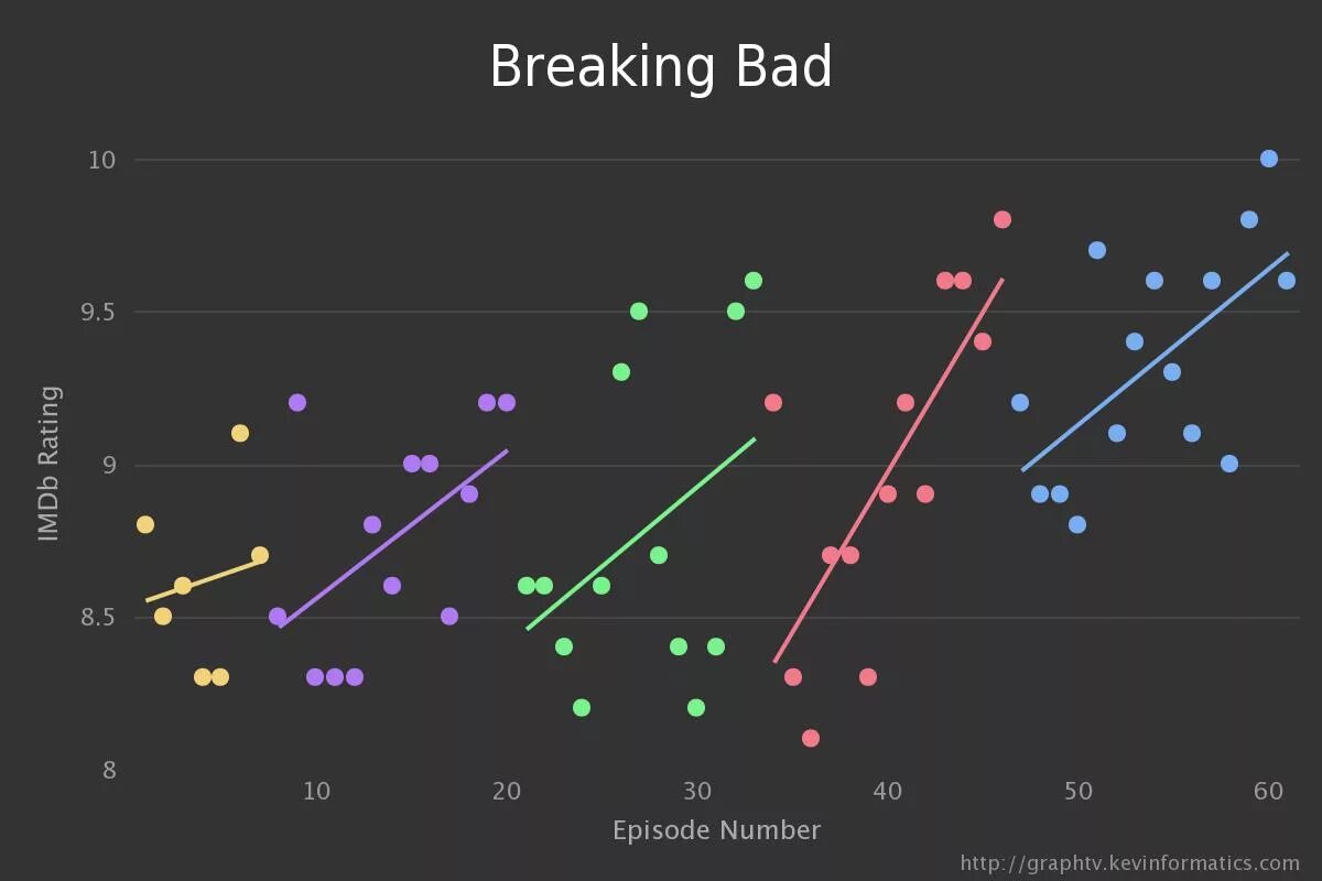 Breaking states. Breaking Bad rating. Rating graph. Bad rating. TASTEATLAS ranking worst.