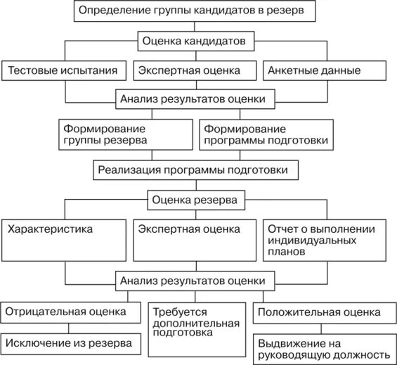 Общественная организация резерв. Порядок формирования кадрового резерва схема. Схема организации работы с резервом. Организация работы с кадровым резервом. Схема управления резервом кадров в организации.