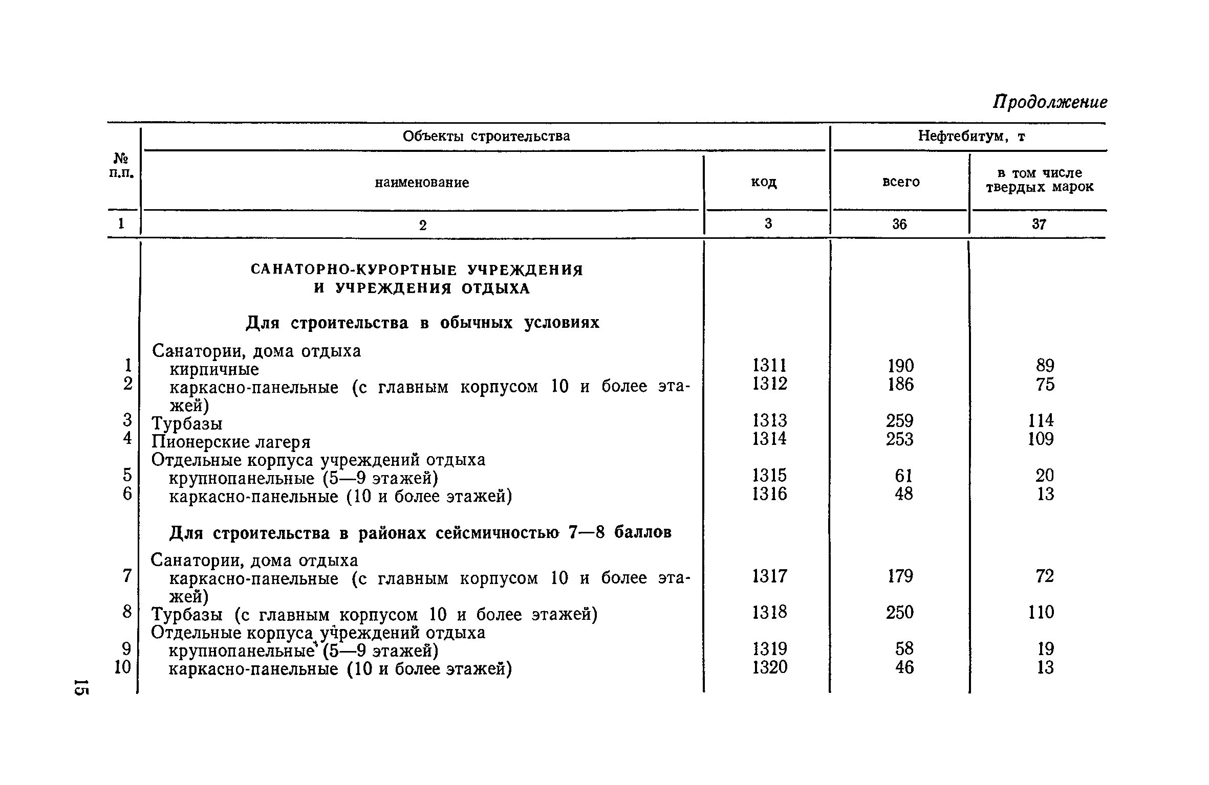 Нормы расхода моющих средств для уборки помещений. Нормы списания моющих средств. Таблица расходов моющих средств для уборки помещений. Нормы списания моющих материалов в.