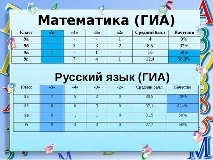 Результаты математики гиа