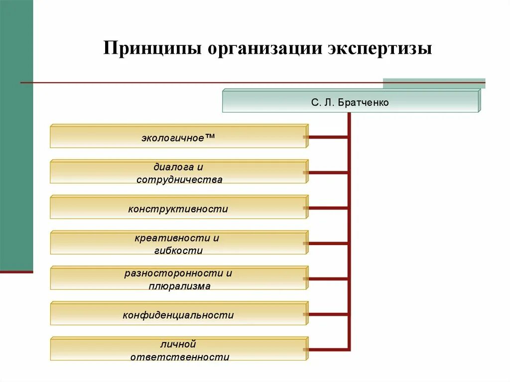 Принципы организации запросов. Экспертиза в образовании схема. принципы экспертизы. гуманитарная экспертиза в образовании это. принципы психологической экспертизы.