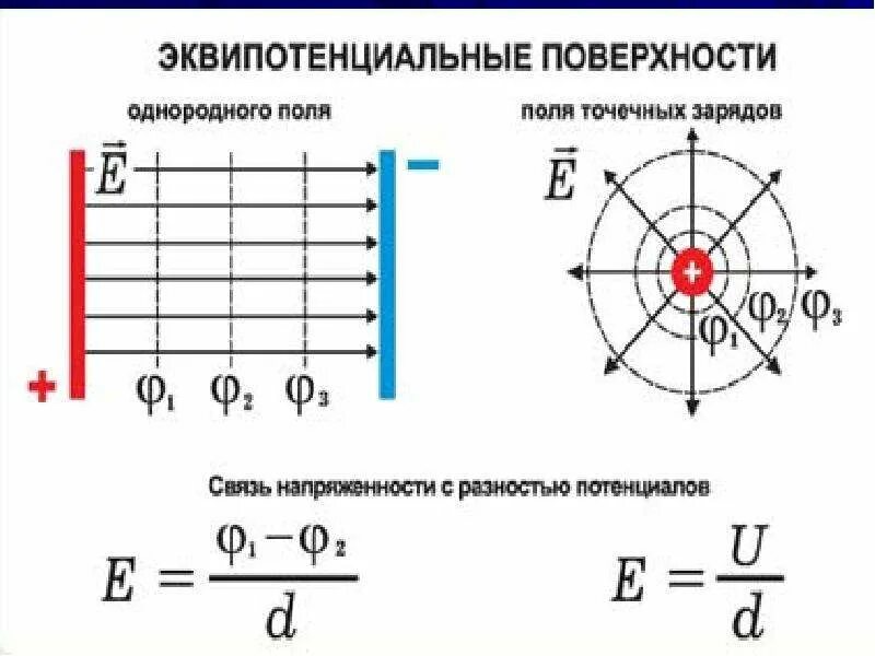 Эквипотенциальная поверхность потенциал электростатического поля. Эквипотенциальные линии электрического поля. Потенциал электрического поля точечного заряда. Эквипотенциальные поверхности бесконечной плоскости. Эквипотенциальные поверхности и силовые линии электрического поля.