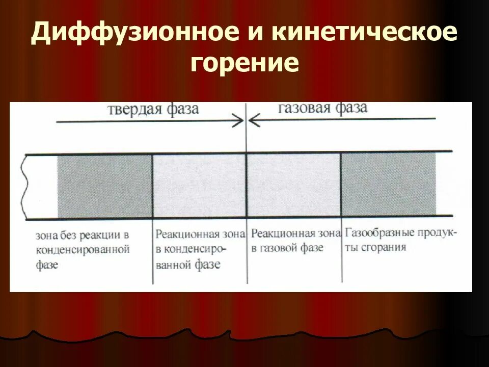 Диффузионное и кинетическое горение. Диффузионный и кинетический режим горения. Диффузное и кинетическое горение это. Горение газа кинетическое и диффузионное. Нормальное горение