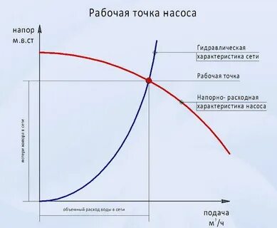 Рабочая точка