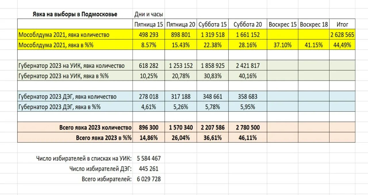 Явки на избирательные участки по годам. Явка по регионам на голосование. Впчка в пунктах голосования. Явка людей на выборы списки 2024.