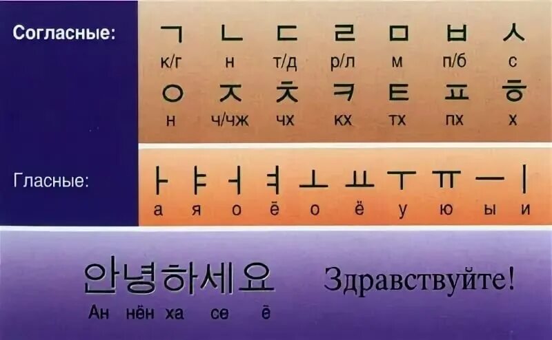 Как произносится на корейском. Корейские согласные буквы. Корейский алфавит хангыль согласные. Корейские гласные буквы с произношением. Гласные и согласные буквы в корейском языке.