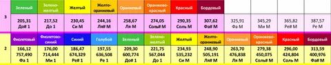 Частоты вознесения частоты сольфеджио
