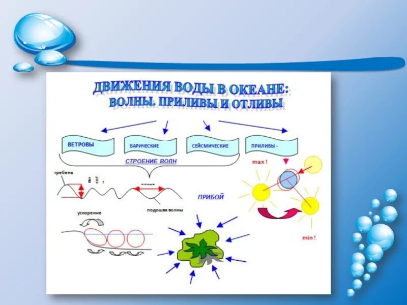 Движение воды в океане класс