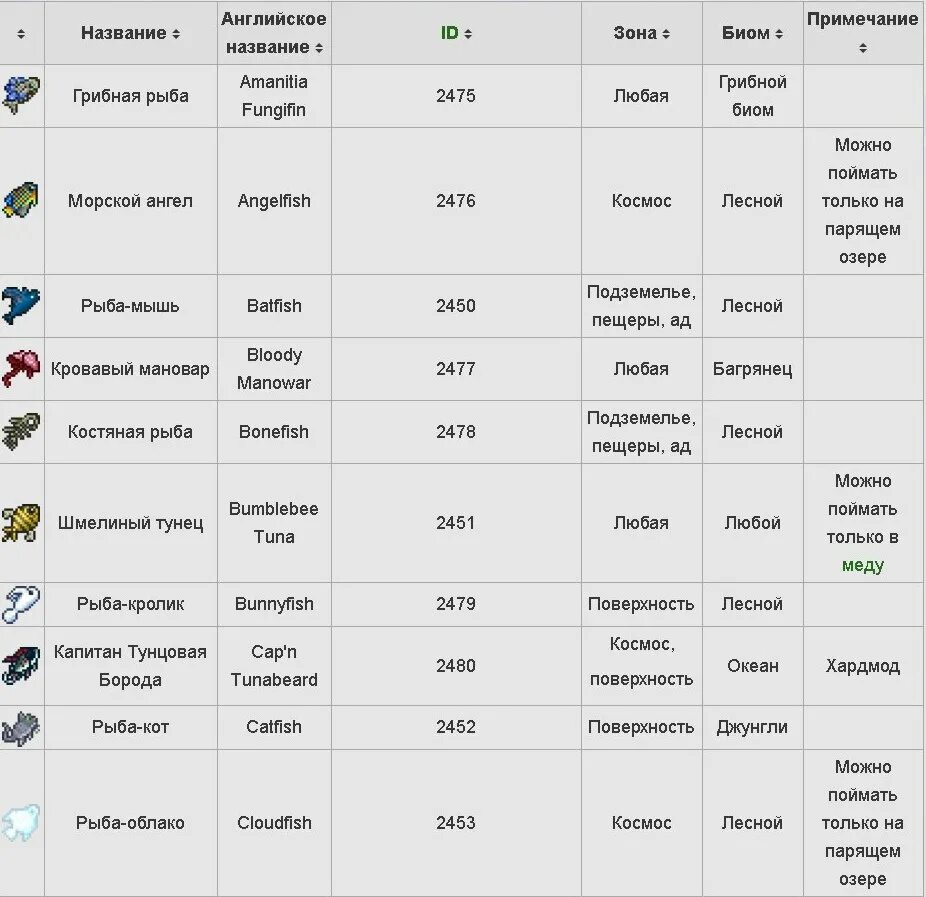 Шанс выпадения фруктов. Награды рыбака в террарии. Квест в террарии у рыбака. Где какие рыбы можно поймать в террарии. Квестовые рыбы в террарии.