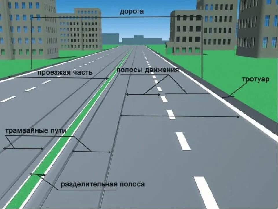 Сколько полос на дороге. Проезжая часть полоса движения разделительная полоса. ПДД проезжие части и полосы движения. Дорога полоса проезжая часть. Элементы дороги.