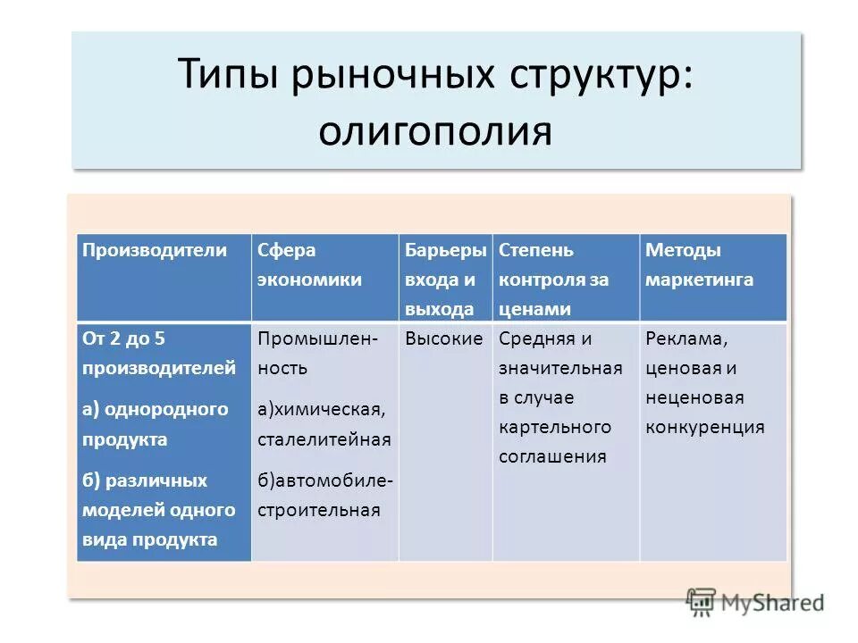 основные модели олигополии. олигополия тип продукции. олигополия это рыночная структура. признаки олигополистической конкуренции. типы рыночных структур.