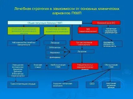Гипертрофическая кардиомиопатия клинические рекомендации