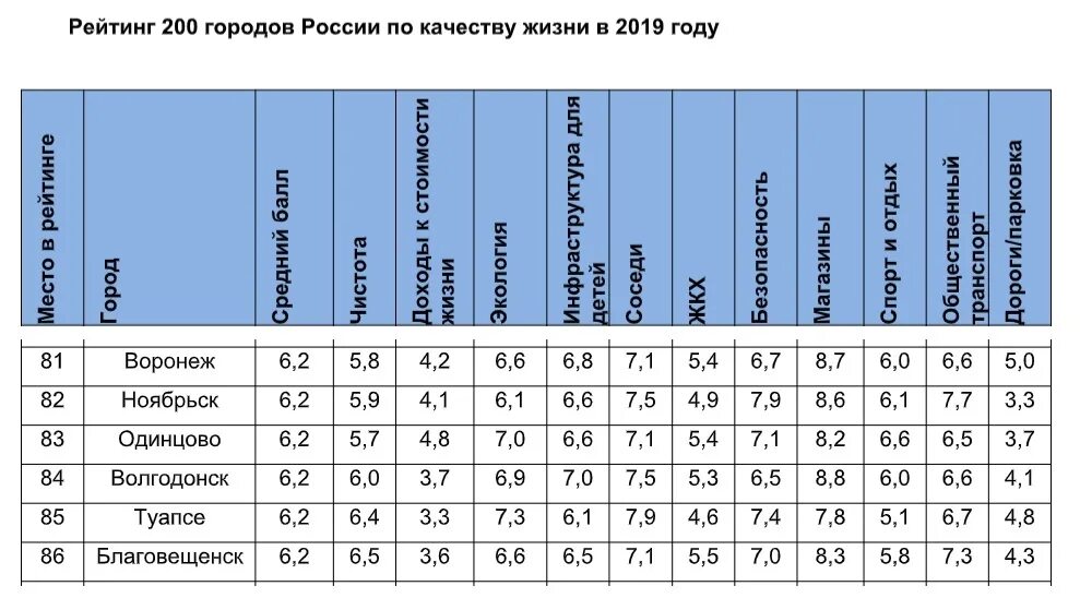 Рейтинг городов россии по качеству жизни 2024. Список городов по уровню жизни. Список городов по качеству жизни. Рейтинг российских городов по качеству жизни. Лучшие города по качеству жизни.