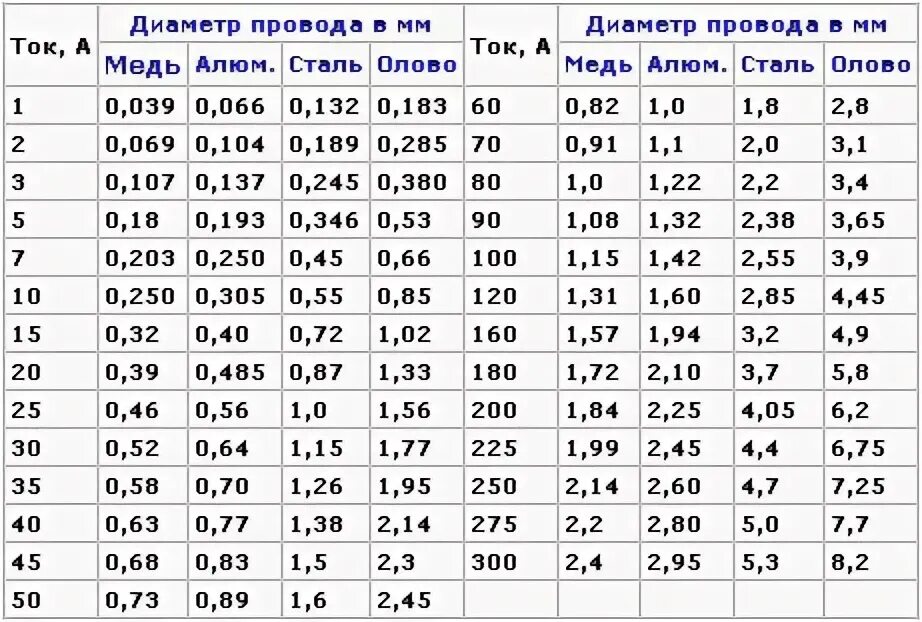 Сопротивление плавких предохранителей. 12 Вольт 250 ампер сечение кабеля медь. Таблица сечения медных проводов для плавких вставок. Сечение предохранителя на 10 ампер. Диаметр проволоки для предохранителя 5 ампер.