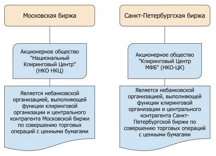 Клиринг на московской. Клиринг на бирже. Клиринг схема. Участники клиринга. Клиринговая организация Московская биржа.