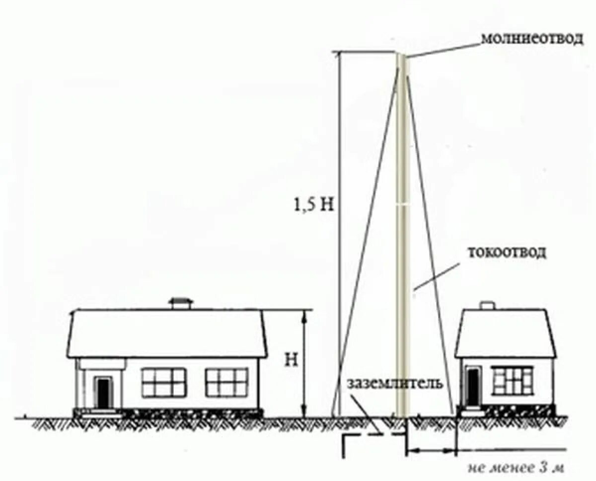 Расстояние от молниеотводов. Молниеотвод для частного дома с металлической крышей. Схема заземления молниеотвода. Схема молниеотвода в частном доме. Молниеотвод МС-31.7.