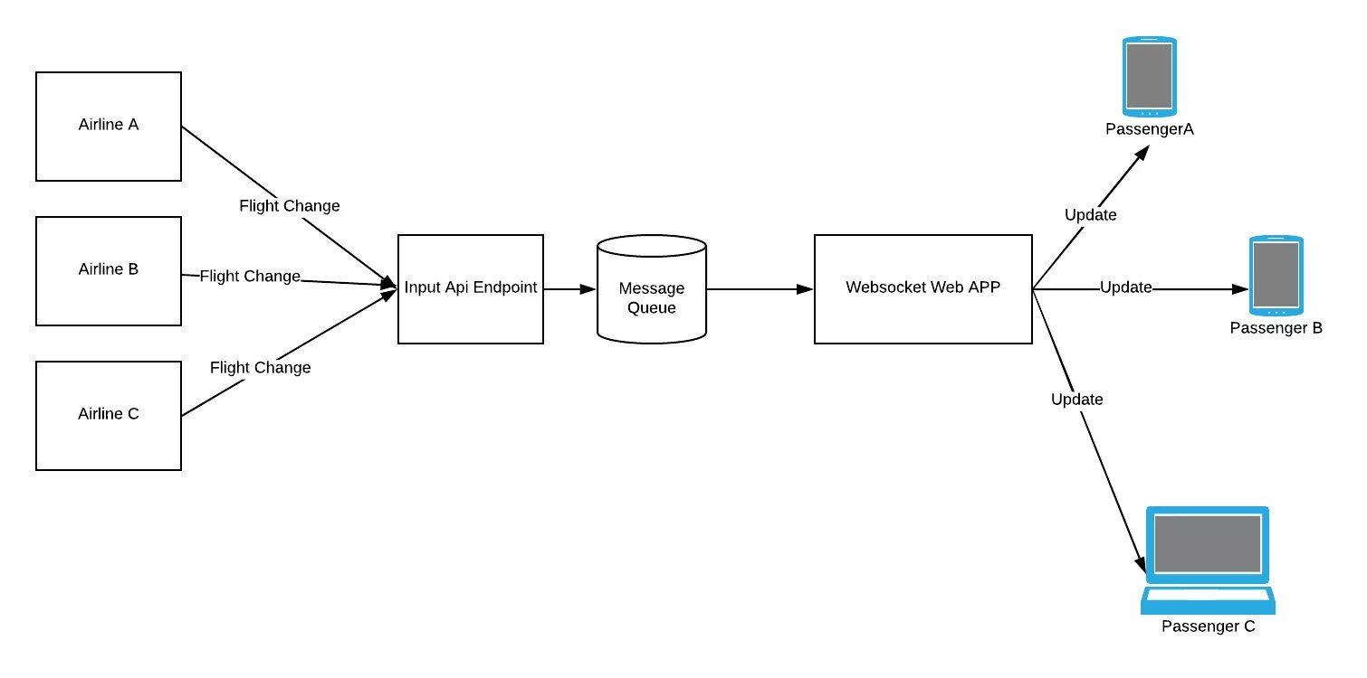 Передача api. Мобильное приложение схема взаимодействия. Схема API БД. Схема работы API. Структурная схема веб приложения.