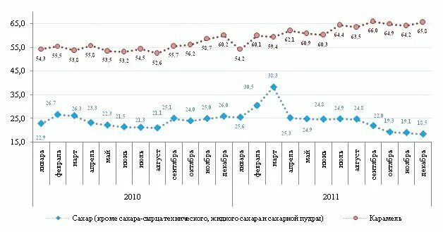 Производство сахара в России динамика. Динамика стоимости сахара по годам. Стоимость сахара в 2010 году в России. Стоимость сахара в России по годам.