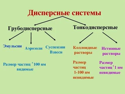 Дисперсные системы и растворы