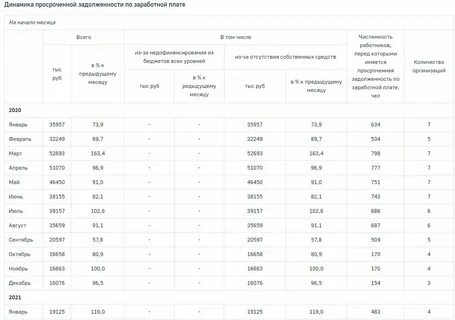 Просрочка заработной платы