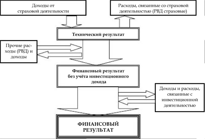 Результаты деятельности страховой. Показатели деятельности страховой компании. Технический результат в страховании это. Доходы страховой компании. Финансовый результат страховой деятельности.