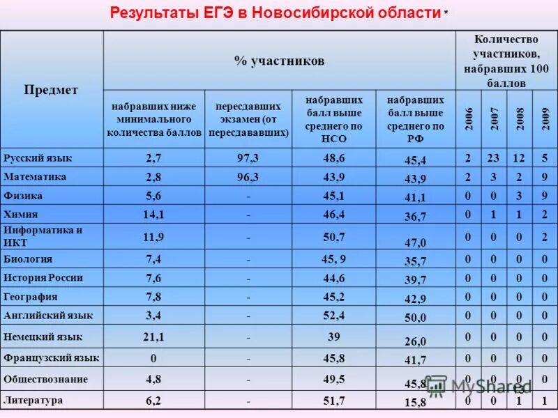 Баллы по огэ. Сколько участников тестирования набрали одинаковое количество баллов. Наименьшая сумма баллов. Минимальный бал по огэ. Баллы по огэ.