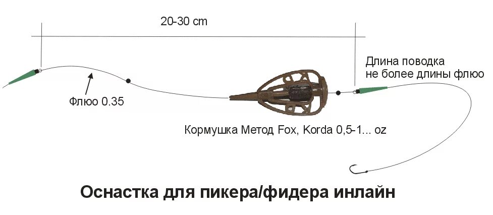 Флэт поводки. Пружинные кормушки для фидера оснастки. Фидерная снасть инлайн. Схема монтажа фидера на карпа. Карповый монтаж инлайн.