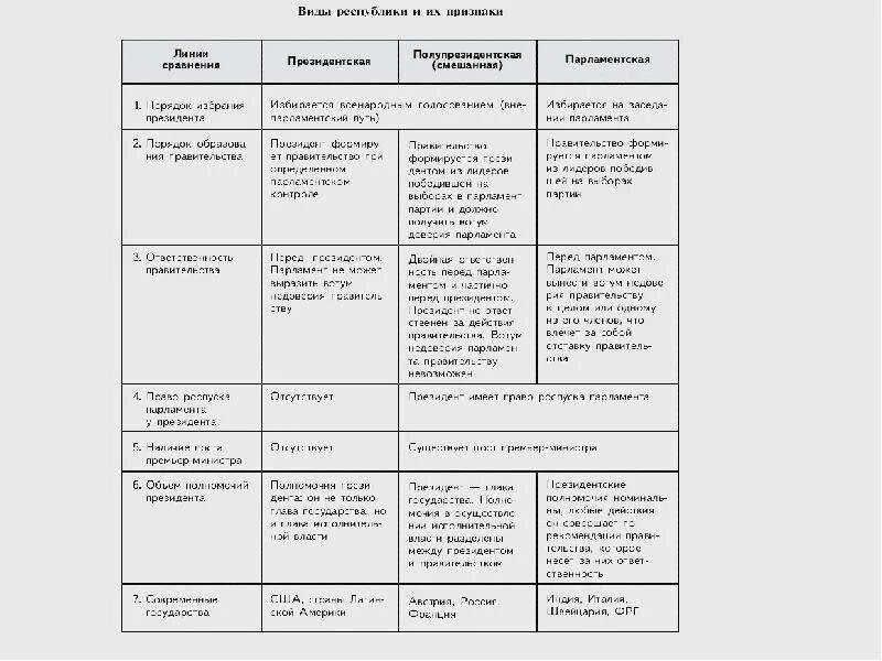 Президентская полномочия президента полномочия парламента. Полномочия президента в парламентской Республике таблица. Полномочия парламента в парламентской Республике таблица. Признаки парламентской Республики полномочия президента. Вид Республики полномочия президента полномочия парламента таблица.