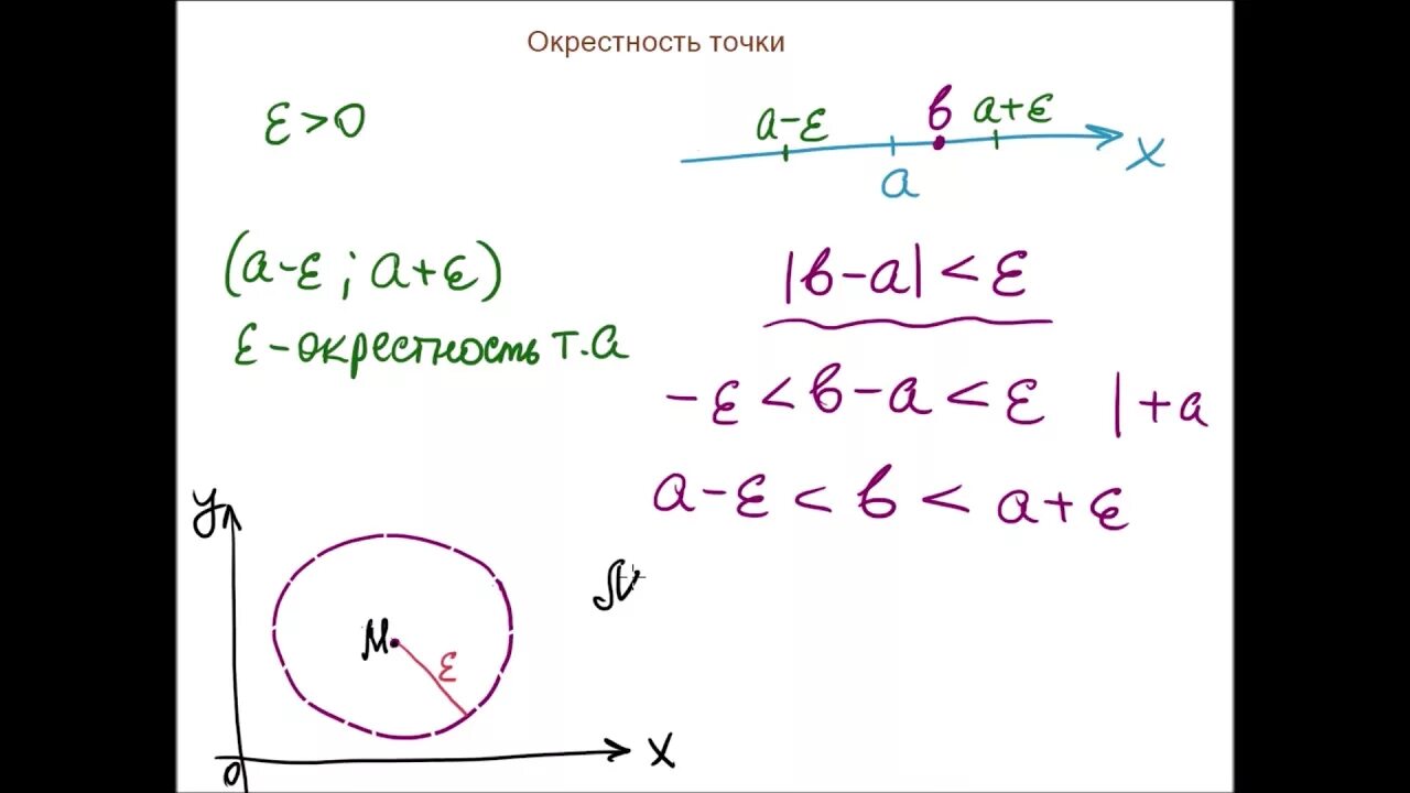 Определение окрестности. Окрестность точки. Эпсилон окрестность точки. Окрестность точки в пространстве. Окрестность точки матанализ.