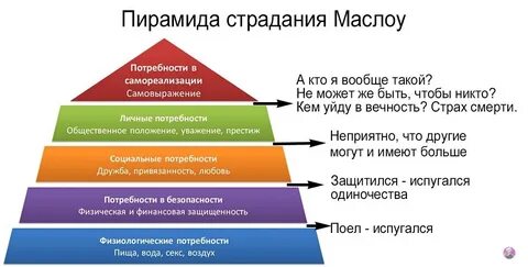 Группы потребностей