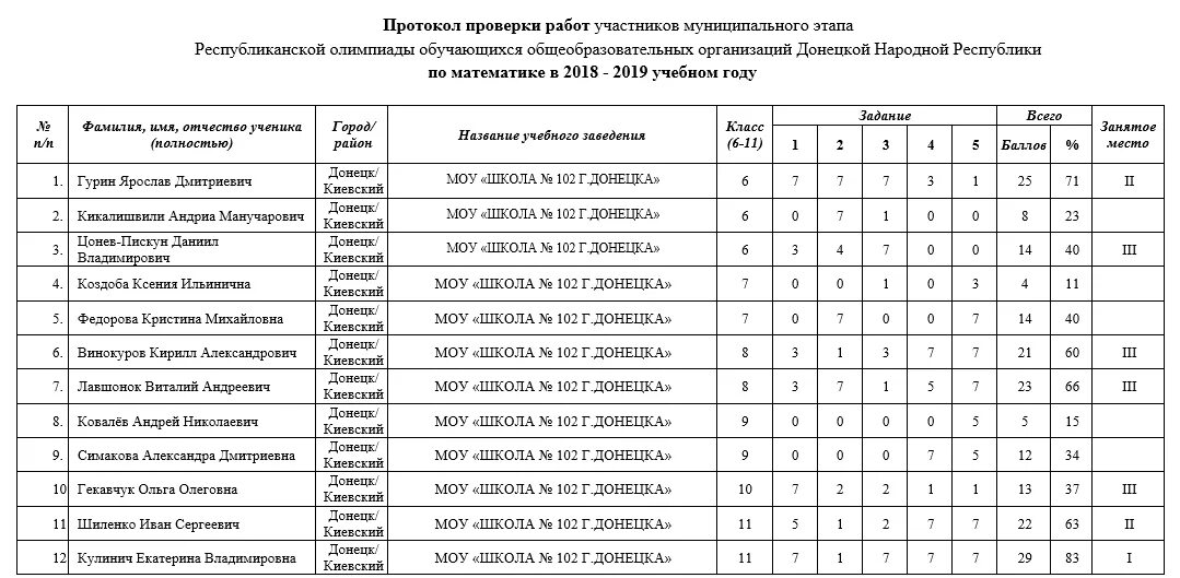 Республиканский этап по математике. Протокол олимпиады по математике. Муниципальный этап республиканской олимпиады. Протокол участников олимпиады. Результаты олимпиад.